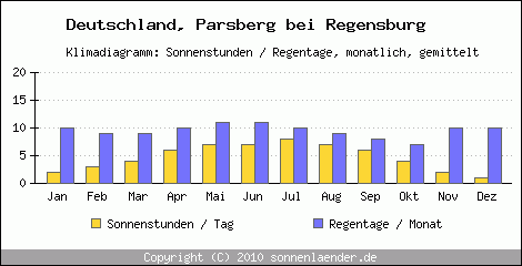 Klimadiagramm: Deutschland, Sonnenstunden und Regentage Parsberg bei Regensburg 