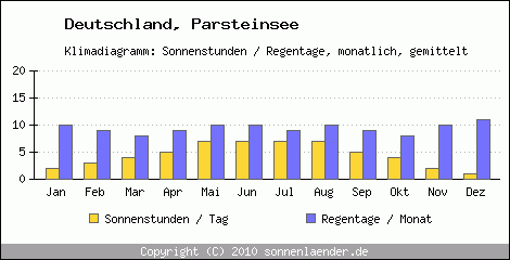 Klimadiagramm: Deutschland, Sonnenstunden und Regentage Parsteinsee 