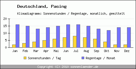Klimadiagramm: Deutschland, Sonnenstunden und Regentage Pasing 