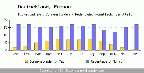 Klimadiagramm: Deutschland, Sonnenstunden und Regentage Passau 