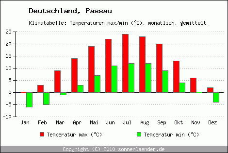 Klimadiagramm Passau, Temperatur