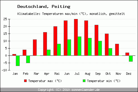 Klimadiagramm Peiting, Temperatur