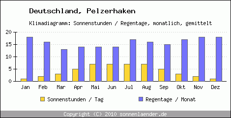 Klimadiagramm: Deutschland, Sonnenstunden und Regentage Pelzerhaken 