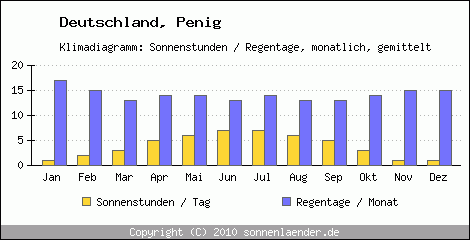 Klimadiagramm: Deutschland, Sonnenstunden und Regentage Penig 