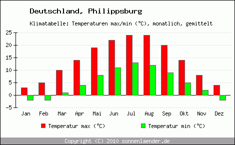 Klimadiagramm Philippsburg, Temperatur