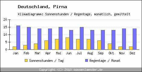 Klimadiagramm: Deutschland, Sonnenstunden und Regentage Pirna 