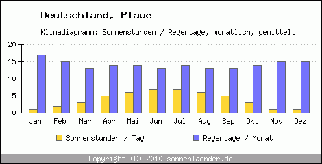Klimadiagramm: Deutschland, Sonnenstunden und Regentage Plaue 
