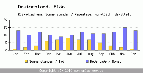 Klimadiagramm: Deutschland, Sonnenstunden und Regentage Plön 