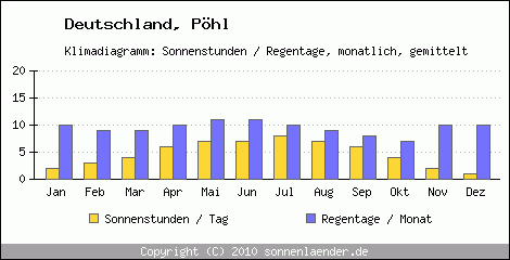 Klimadiagramm: Deutschland, Sonnenstunden und Regentage Pöhl 