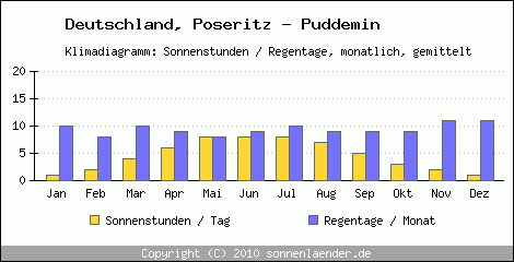 Klimadiagramm: Deutschland, Sonnenstunden und Regentage Poseritz - Puddemin 