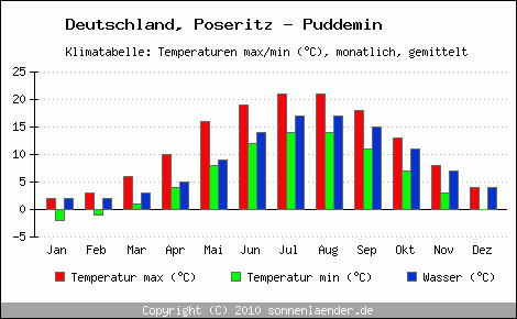 Klimadiagramm Poseritz - Puddemin, Temperatur