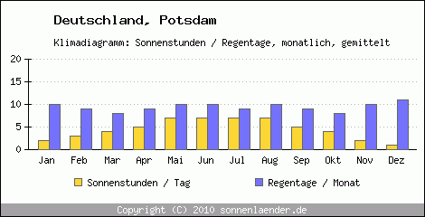 Klimadiagramm: Deutschland, Sonnenstunden und Regentage Potsdam 