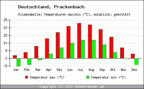Klimadiagramm Prackenbach, Temperatur
