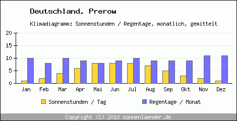 Klimadiagramm: Deutschland, Sonnenstunden und Regentage Prerow 