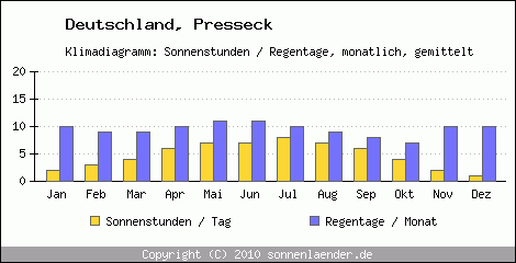 Klimadiagramm: Deutschland, Sonnenstunden und Regentage Presseck 
