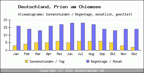 Klimadiagramm: Deutschland, Sonnenstunden und Regentage Prien am Chiemsee 