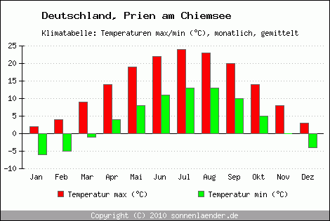 Klimadiagramm Prien am Chiemsee, Temperatur