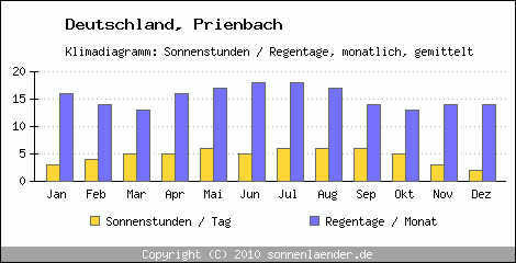 Klimadiagramm: Deutschland, Sonnenstunden und Regentage Prienbach 