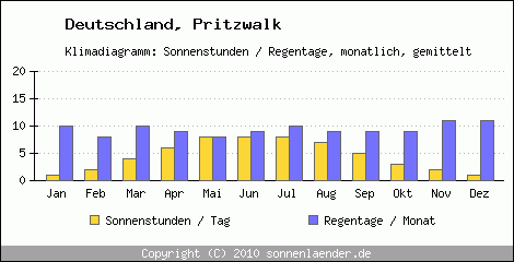 Klimadiagramm: Deutschland, Sonnenstunden und Regentage Pritzwalk 