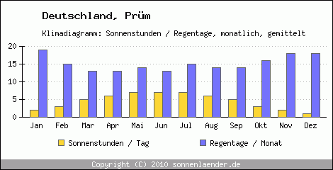 Klimadiagramm: Deutschland, Sonnenstunden und Regentage Prüm 