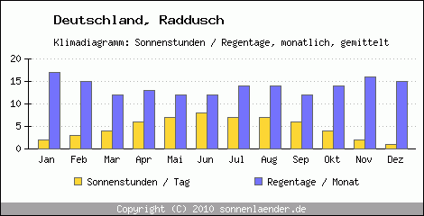 Klimadiagramm: Deutschland, Sonnenstunden und Regentage Raddusch 