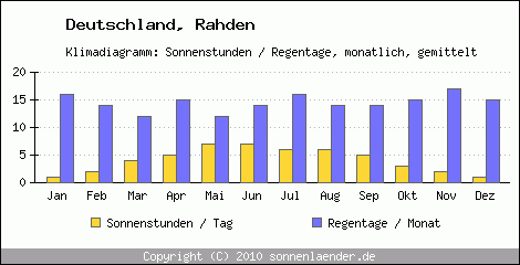 Klimadiagramm: Deutschland, Sonnenstunden und Regentage Rahden 
