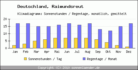Klimadiagramm: Deutschland, Sonnenstunden und Regentage Raimundsreut 