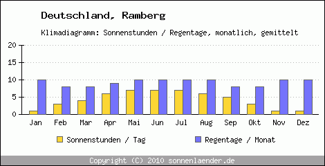 Klimadiagramm: Deutschland, Sonnenstunden und Regentage Ramberg 