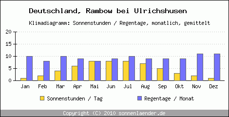 Klimadiagramm: Deutschland, Sonnenstunden und Regentage Rambow bei Ulrichshusen 