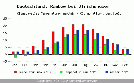 Klimadiagramm Rambow bei Ulrichshusen, Temperatur