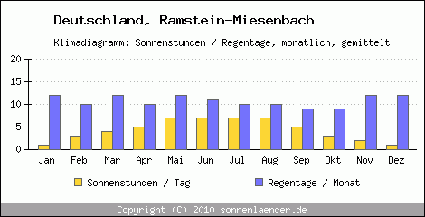 Klimadiagramm: Deutschland, Sonnenstunden und Regentage Ramstein-Miesenbach 