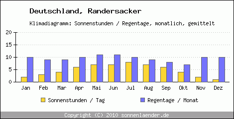 Klimadiagramm: Deutschland, Sonnenstunden und Regentage Randersacker 