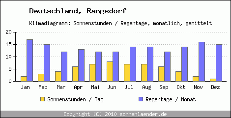 Klimadiagramm: Deutschland, Sonnenstunden und Regentage Rangsdorf 