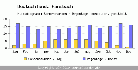 Klimadiagramm: Deutschland, Sonnenstunden und Regentage Ransbach 