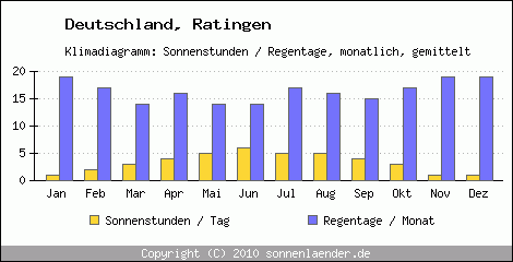 Klimadiagramm: Deutschland, Sonnenstunden und Regentage Ratingen 