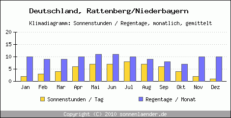 Klimadiagramm: Deutschland, Sonnenstunden und Regentage Rattenberg/Niederbayern 