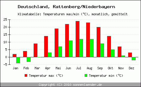 Klimadiagramm Rattenberg/Niederbayern, Temperatur