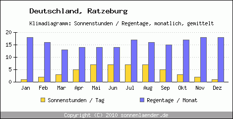 Klimadiagramm: Deutschland, Sonnenstunden und Regentage Ratzeburg 