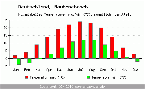 Klimadiagramm Rauhenebrach, Temperatur