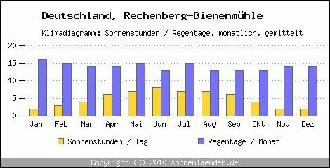 Klimadiagramm: Deutschland, Sonnenstunden und Regentage Rechenberg-Bienenmühle 