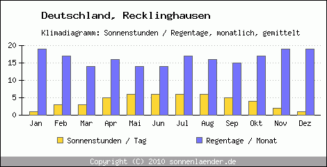 Klimadiagramm: Deutschland, Sonnenstunden und Regentage Recklinghausen 