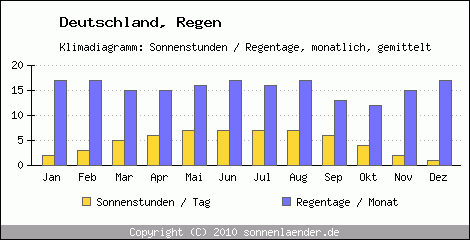 Klimadiagramm: Deutschland, Sonnenstunden und Regentage Regen 