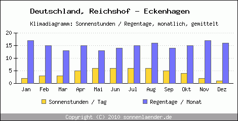 Klimadiagramm: Deutschland, Sonnenstunden und Regentage Reichshof - Eckenhagen 