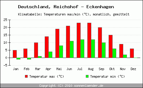 Klimadiagramm Reichshof - Eckenhagen, Temperatur