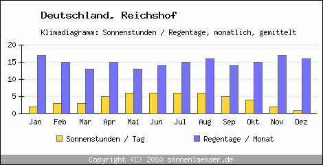 Klimadiagramm: Deutschland, Sonnenstunden und Regentage Reichshof 