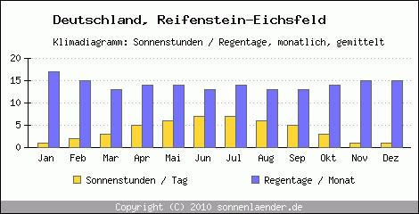 Klimadiagramm: Deutschland, Sonnenstunden und Regentage Reifenstein-Eichsfeld 