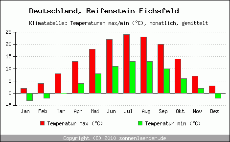 Klimadiagramm Reifenstein-Eichsfeld, Temperatur