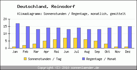 Klimadiagramm: Deutschland, Sonnenstunden und Regentage Reinsdorf 