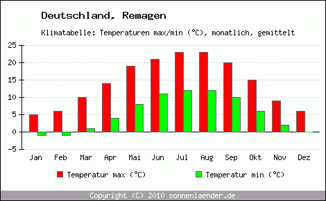 Klimadiagramm Remagen, Temperatur