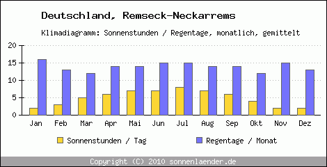 Klimadiagramm: Deutschland, Sonnenstunden und Regentage Remseck-Neckarrems 